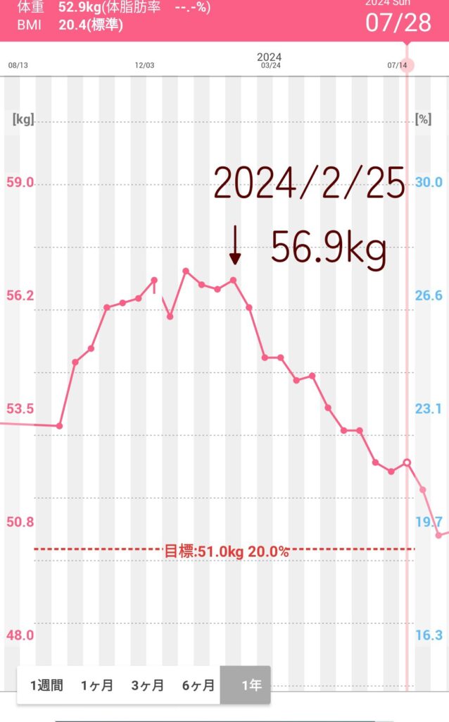 体重の推移