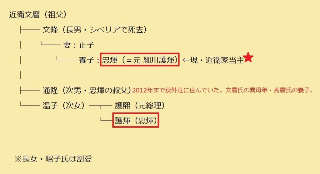 近衛文麿 家系図 細川護熙との関係