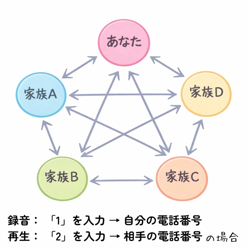 災害用伝言ダイヤル シンプルな使い方 (2)